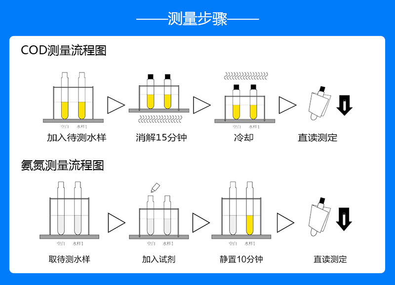 COD氨氮測量步驟