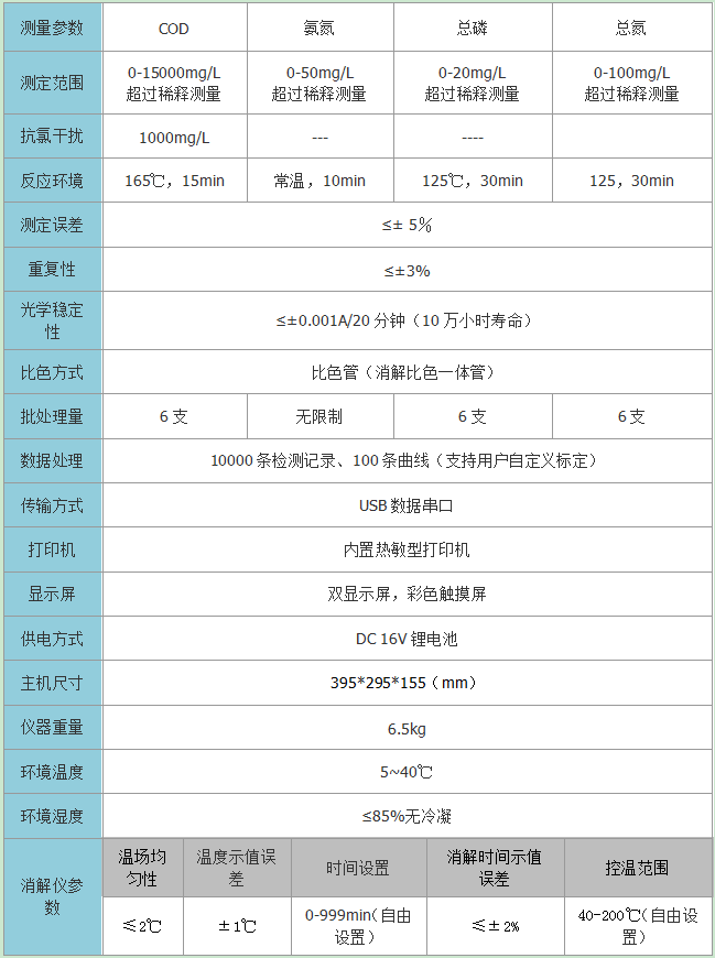 便攜式COD氨氮總磷總氮測定儀技術參數(shù)