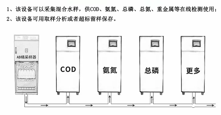 CS-600H型AB桶全自動采水器，一對多臺在線監(jiān)測儀供樣